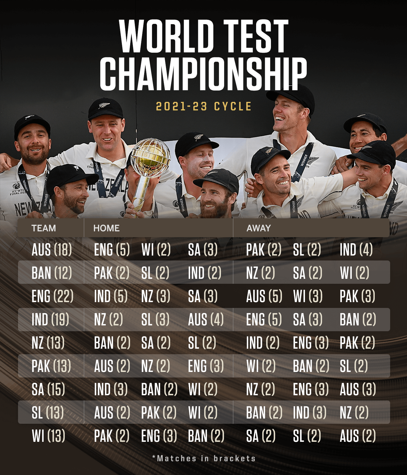 ICC revised points system for second edition of World Test C’ship