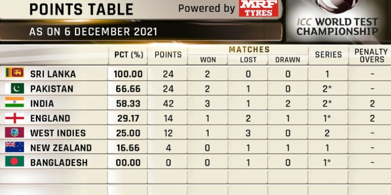ICC World Test Championship Points Table Update After India vs New Zealand 2nd Test